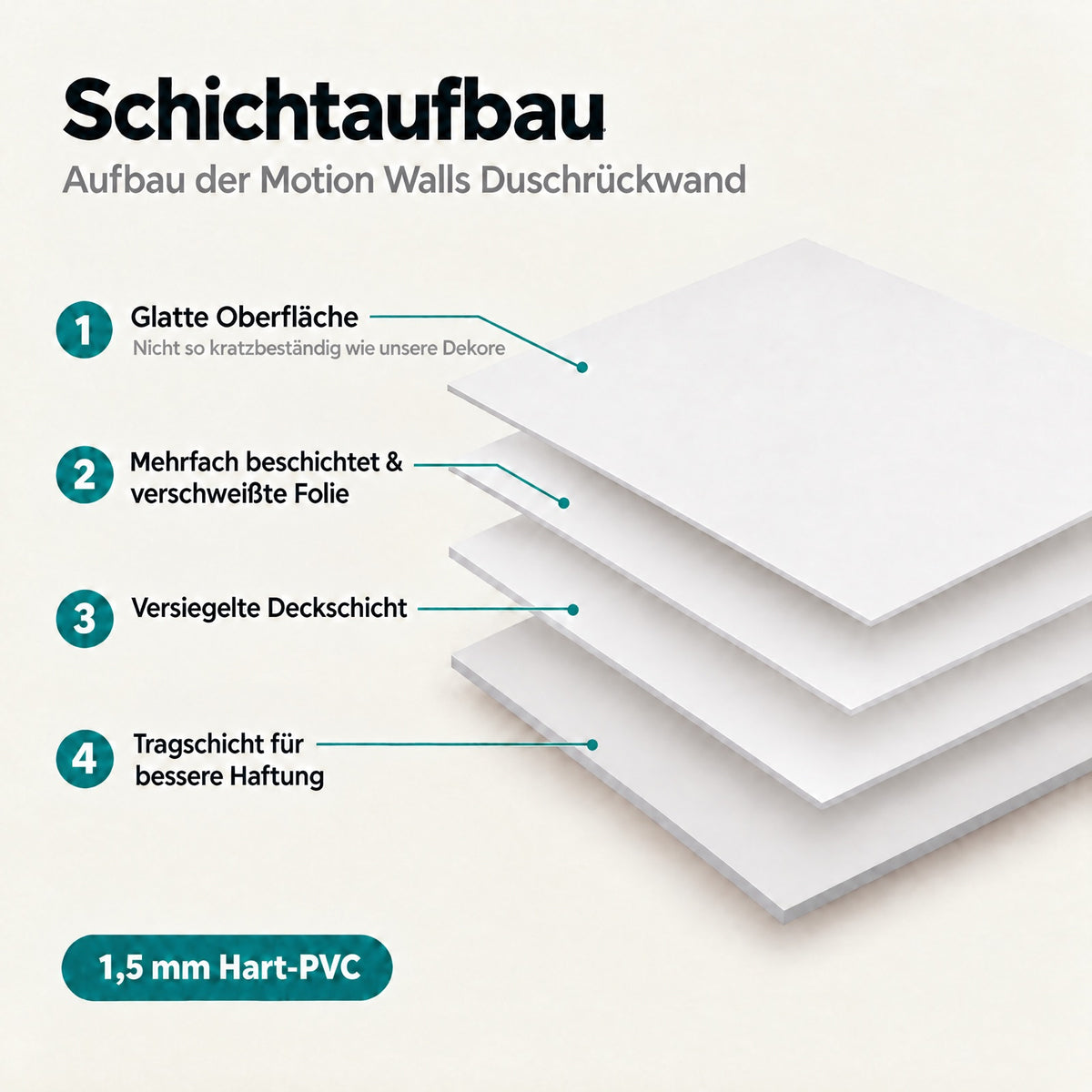 Schichtaufbau der Duschrückwand in Weiß und Hellgrau: glatte Oberfläche, verschweißte Folie, versiegelte Deckschicht und Tragschicht