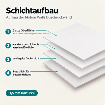 Schichtaufbau der Duschrückwand in Weiß und Hellgrau: glatte Oberfläche, verschweißte Folie, versiegelte Deckschicht und Tragschicht